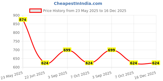myntra.com BAESD Printed Cotton T-shirt and Trousers Set baesd Price History Graph from 23 May 2025 to 16 Dec 2025