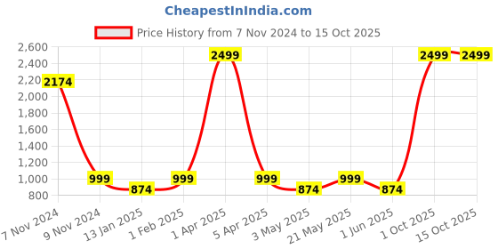 myntra.com BAESD Printed Cotton Tunic With Trouser Co-Ords baesd Price History Graph from 7 Nov 2024 to 15 Oct 2025