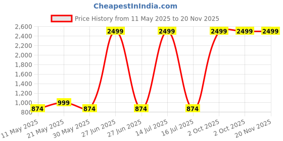 myntra.com BAESD Printed Cotton Tunic With Trouser Co-Ords baesd Price History Graph from 11 May 2025 to 20 Nov 2025