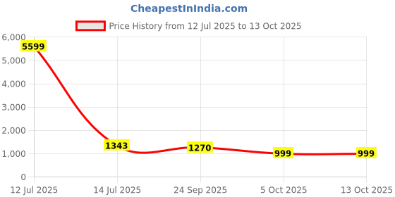 myntra.com BAESD Printed Cotton Tunic With Trousers Co-ords Sets baesd Price History Graph from 12 Jul 2025 to 13 Oct 2025