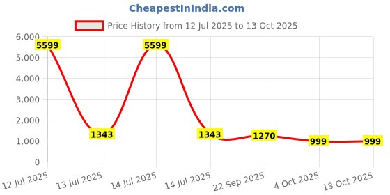 myntra.com BAESD Printed Cotton Tunic With Trousers Co-ords Sets baesd Price History Graph from 12 Jul 2025 to 13 Oct 2025