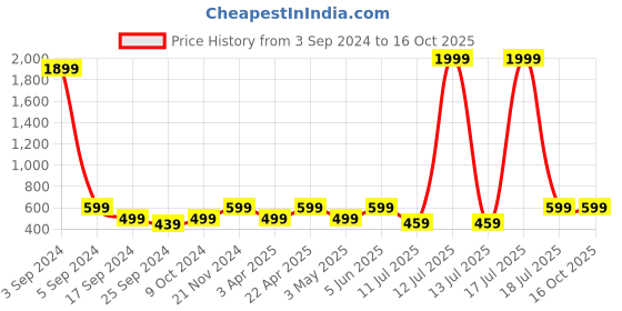 myntra.com BAESD Printed Crop Shirt With Palazzo Co-Ords baesd Price History Graph from 3 Sep 2024 to 15 Oct 2025