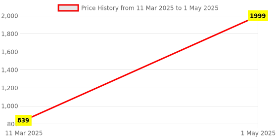 myntra.com BAESD Printed Crop Top With Palazzo baesd Price History Graph from 11 Mar 2025 to 1 May 2025