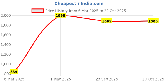 myntra.com BAESD Printed Crop Top With Palazzo baesd Price History Graph from 6 Mar 2025 to 19 Oct 2025