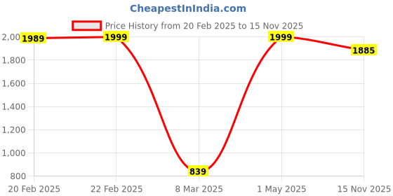 myntra.com BAESD Printed Crop Top With Trouser & Shirt baesd Price History Graph from 20 Feb 2025 to 15 Nov 2025