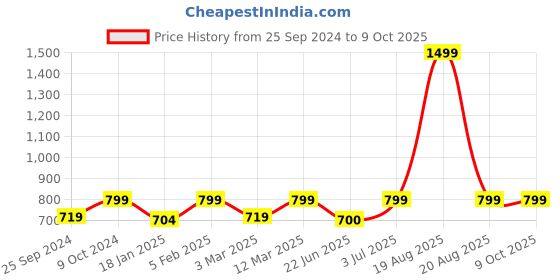 myntra.com BAESD Printed Cut-Out Basic Jumpsuit baesd Price History Graph from 25 Sep 2024 to 8 Oct 2025