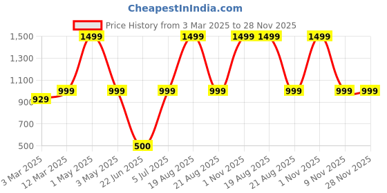 myntra.com BAESD Printed Cut-Out Swim Bodysuit baesd Price History Graph from 3 Mar 2025 to 28 Nov 2025