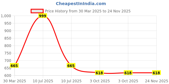 myntra.com BAESD Printed Drop-Waist Dress baesd Price History Graph from 30 Mar 2025 to 24 Nov 2025