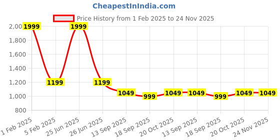 myntra.com BAESD Printed Fit and Flare Dress baesd Price History Graph from 1 Feb 2025 to 24 Nov 2025