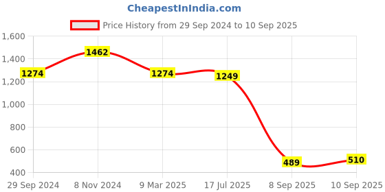 myntra.com BAESD Printed Fit & Flared Maxi Ethnic Dresses With Dupatta baesd Price History Graph from 29 Sep 2024 to 10 Sep 2025