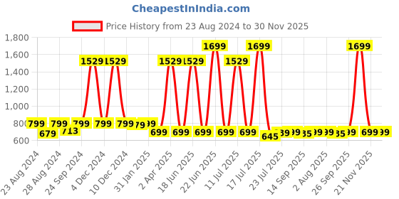 myntra.com BAESD Printed Flared Ethnic Dress baesd Price History Graph from 23 Aug 2024 to 30 Nov 2025