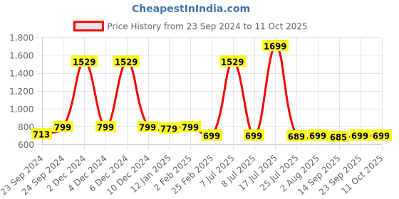 myntra.com BAESD Printed Flared Ethnic Dress baesd Price History Graph from 23 Sep 2024 to 10 Oct 2025