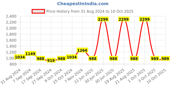 myntra.com BAESD Printed Flared Maxi Skirt baesd Price History Graph from 31 Aug 2024 to 9 Oct 2025