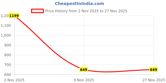 myntra.com BAESD Printed Flared Maxi Skirt baesd Price History Graph from 2 Nov 2025 to 26 Nov 2025