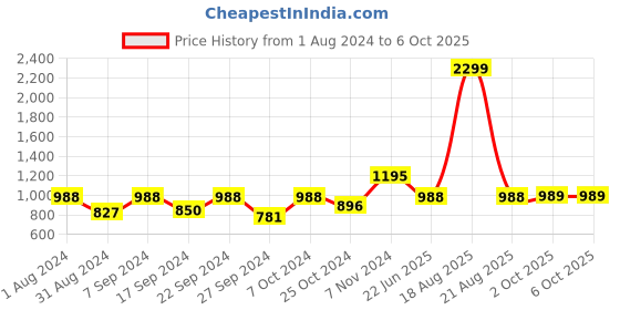 myntra.com BAESD Printed Flared Maxi Skirts baesd Price History Graph from 1 Aug 2024 to 6 Oct 2025