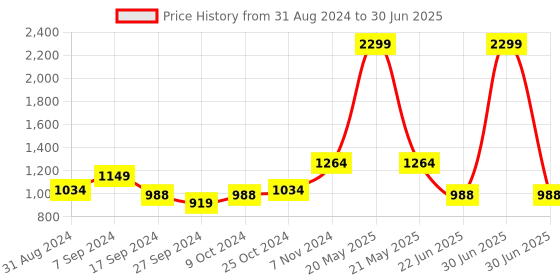 myntra.com BAESD Printed Flared Maxi Skirts baesd Price History Graph from 31 Aug 2024 to 30 Jun 2025