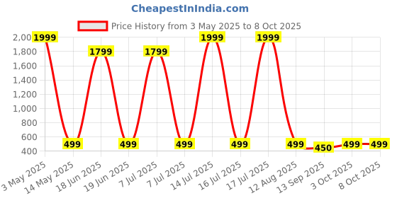 myntra.com BAESD Printed Flared Maxi Skirts baesd Price History Graph from 3 May 2025 to 8 Oct 2025