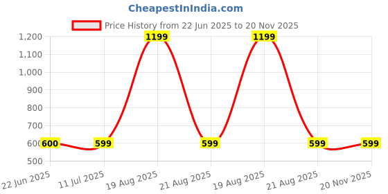 myntra.com BAESD Printed Flared Mini Skirt baesd Price History Graph from 22 Jun 2025 to 19 Nov 2025