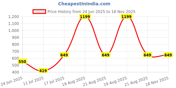 myntra.com BAESD Printed Flared Mini Skirt baesd Price History Graph from 24 Jun 2025 to 18 Nov 2025