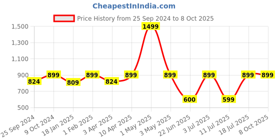 myntra.com BAESD Printed Fleece Lightweight Bomber Jacket baesd Price History Graph from 25 Sep 2024 to 7 Oct 2025