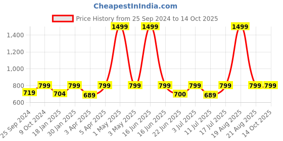 myntra.com BAESD Printed Fleece Lightweight Bomber Jacket baesd Price History Graph from 25 Sep 2024 to 14 Oct 2025