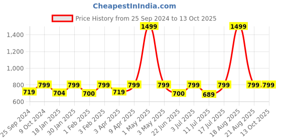 myntra.com BAESD Printed Fleece Lightweight Bomber Jacket baesd Price History Graph from 25 Sep 2024 to 13 Oct 2025