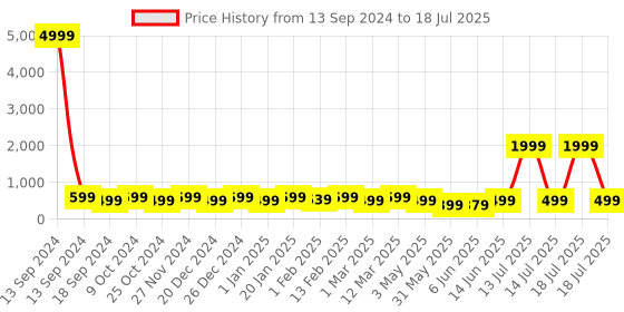 myntra.com BAESD Printed Flutter Sleeve Fit & Flare Midi Dress baesd Price History Graph from 13 Sep 2024 to 18 Jul 2025