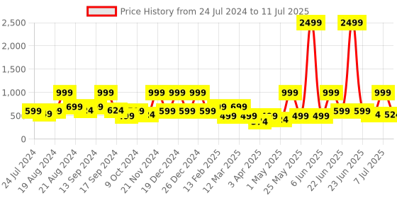 myntra.com BAESD Printed Flutter Sleeve Sequin Net Fit & Flare Dress baesd Price History Graph from 24 Jul 2024 to 11 Jul 2025