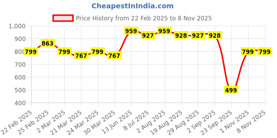 myntra.com BAESD Printed Georgette Fit and Flare Dress baesd Price History Graph from 22 Feb 2025 to 7 Nov 2025