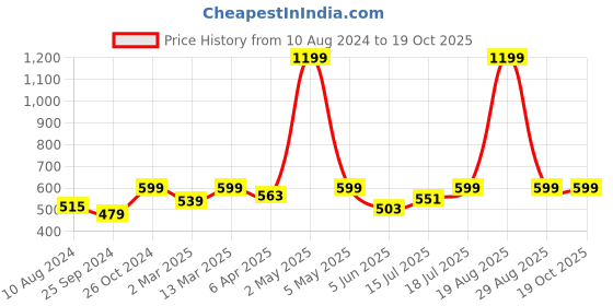 myntra.com BAESD Printed Halter Neck Crop Top baesd Price History Graph from 10 Aug 2024 to 19 Oct 2025