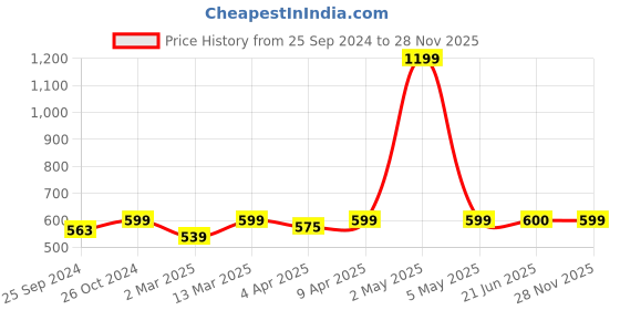 myntra.com BAESD Printed Halter Neck Crop Top baesd Price History Graph from 25 Sep 2024 to 28 Nov 2025