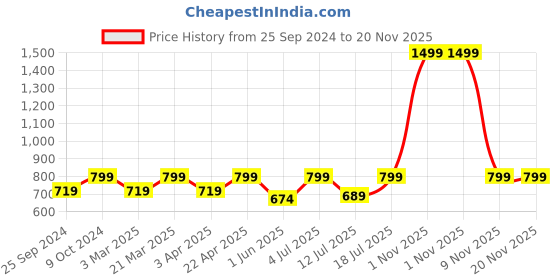 myntra.com BAESD Printed Halter Neck Cut-Out Bodysuit baesd Price History Graph from 25 Sep 2024 to 20 Nov 2025