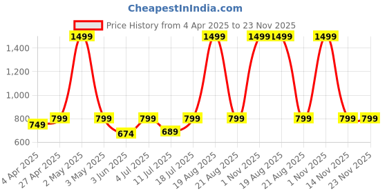 myntra.com BAESD Printed Halter Neck Maxi Dress baesd Price History Graph from 4 Apr 2025 to 23 Nov 2025