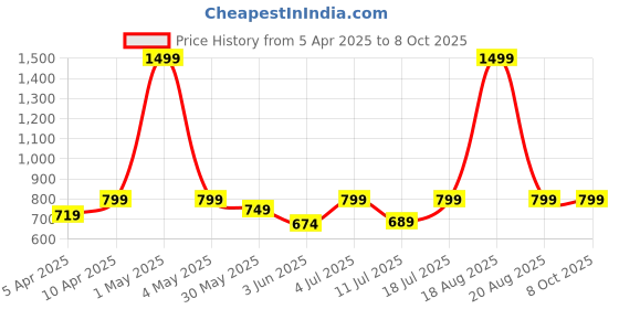 myntra.com BAESD Printed Halter Neck Top & Bottom baesd Price History Graph from 5 Apr 2025 to 8 Oct 2025