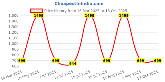 myntra.com BAESD Printed Halter Neck Top With Skirt Co-Ords Set baesd Price History Graph from 16 Mar 2025 to 13 Oct 2025
