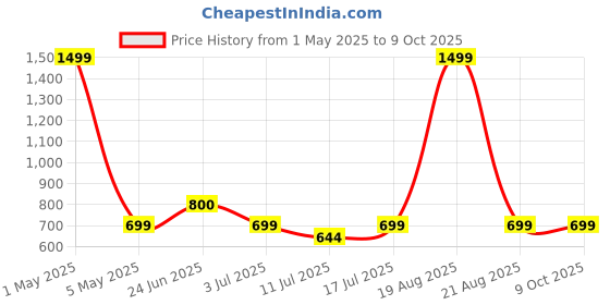 myntra.com BAESD Printed Halter Neck Top With Trousers Co-Ords Set baesd Price History Graph from 1 May 2025 to 9 Oct 2025