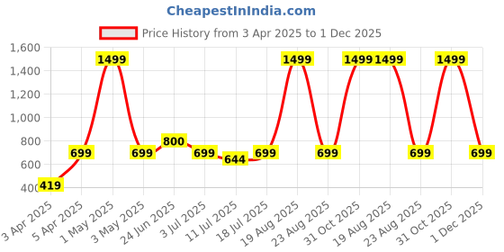 myntra.com BAESD Printed High Neck Coat With Shorts Co-Ords baesd Price History Graph from 3 Apr 2025 to 1 Dec 2025