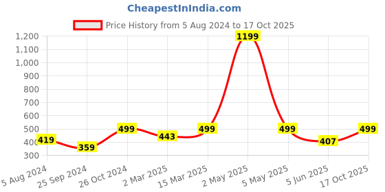 myntra.com BAESD Printed High Neck Top baesd Price History Graph from 5 Aug 2024 to 17 Oct 2025