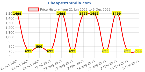 myntra.com BAESD Printed High Neck Top & Shorts Co-Ords baesd Price History Graph from 21 Jun 2025 to 4 Dec 2025