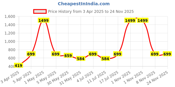 myntra.com BAESD Printed High Neck Top With Skirt Co-Ords Set baesd Price History Graph from 3 Apr 2025 to 24 Nov 2025