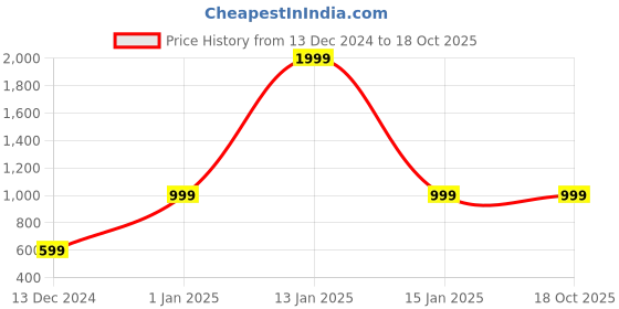 myntra.com BAESD Printed Jumpsuit baesd Price History Graph from 13 Dec 2024 to 18 Oct 2025