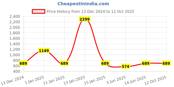 myntra.com BAESD Printed Jumpsuit baesd Price History Graph from 13 Dec 2024 to 11 Oct 2025