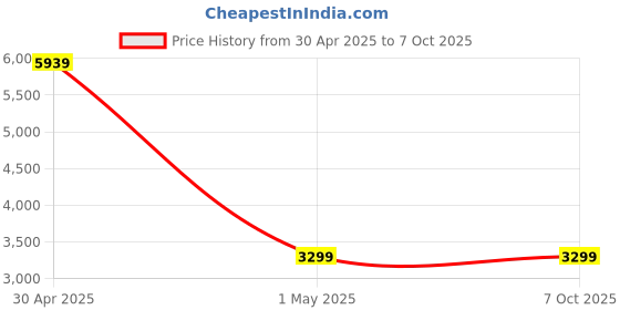 myntra.com BAESD Printed Kaftan Tunic & Trouser Co-Ord Set baesd Price History Graph from 30 Apr 2025 to 6 Oct 2025