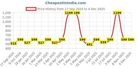 myntra.com BAESD Printed Knee Length Straight Skirts baesd Price History Graph from 17 Sep 2024 to 2 Dec 2025