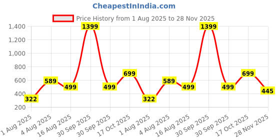 myntra.com BAESD Printed Knitted Tank Crop Top baesd Price History Graph from 1 Aug 2025 to 28 Nov 2025