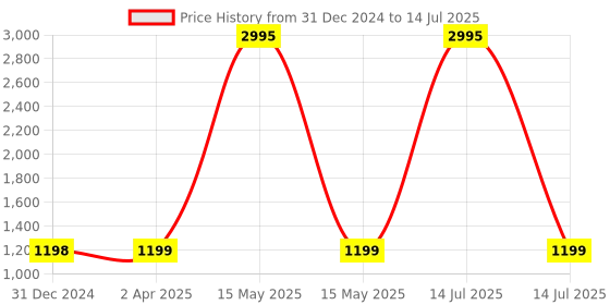 myntra.com BAESD Printed Kurta, Trouser With Dupatta baesd Price History Graph from 31 Dec 2024 to 14 Jul 2025