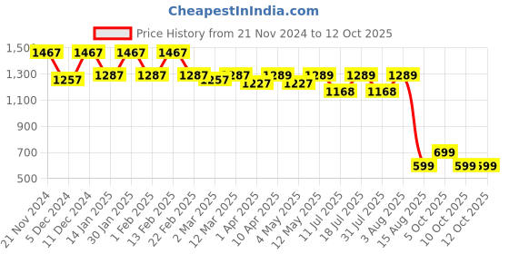 myntra.com BAESD Printed Kurta With Palazzo Co-Ords baesd Price History Graph from 21 Nov 2024 to 12 Oct 2025