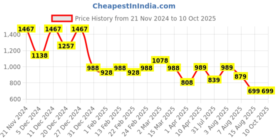 myntra.com BAESD Printed Kurta With Palazzos Co-Ords baesd Price History Graph from 21 Nov 2024 to 10 Oct 2025