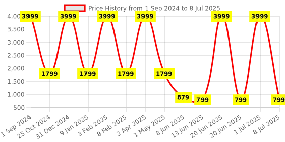 myntra.com BAESD Printed Kurta With Pyjama Set baesd Price History Graph from 1 Sep 2024 to 8 Jul 2025