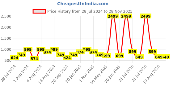 myntra.com BAESD Printed Kurta With Trousers Co-Ords baesd Price History Graph from 28 Jul 2024 to 28 Nov 2025